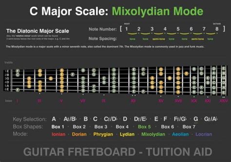 guitar modes master   major modes easily  grotto