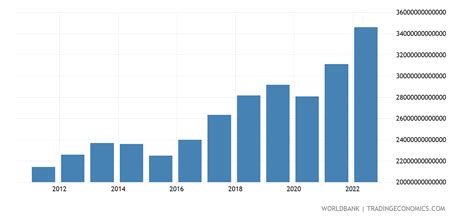 india exports   capacity  import constant lcu  data