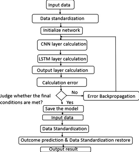 block diagram  cnn lstm model  scientific diagram