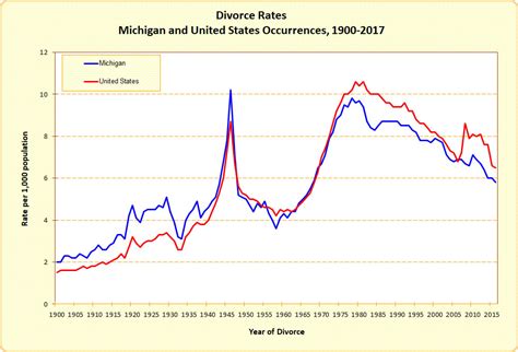 michigan and united states divorce rates