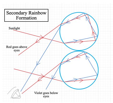 explain   formation   rainbow occurs
