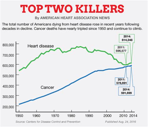 cdc u s deaths from heart disease cancer on the rise american