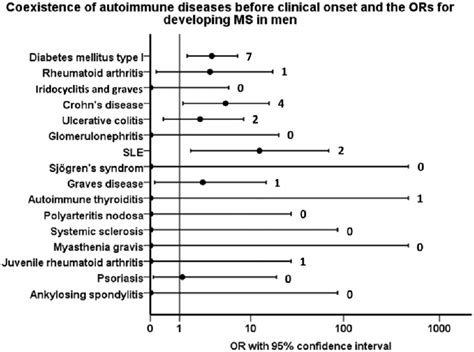 associations between ms and other investigated autoimmune