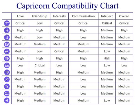 Capricorn Compatibility Chart Percentages Compatible Zodiac Signs