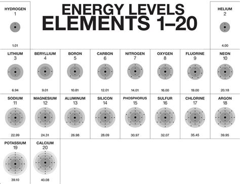 multimedia  periodic table  energy level models chapter  lesson  energy level