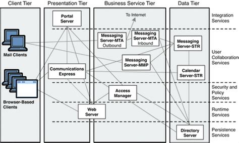 logical architecture   scenario sun java enterprise system  technical overview