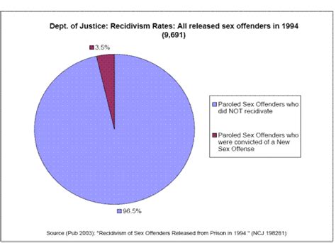 U S Dept Of Justice Sex Offender Recidivism Research
