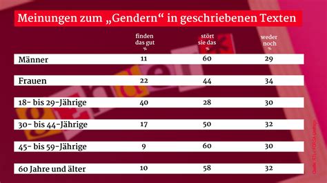 umfrage zum gendern das denke die deutschen ueber die sprache
