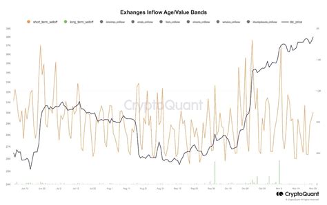 reducing selling pressure  exchanges  average deposit crypto pm  binance square