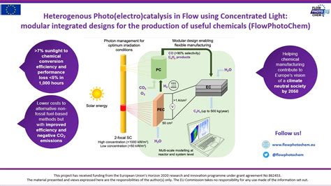 dissemination tool  published flowphotochem