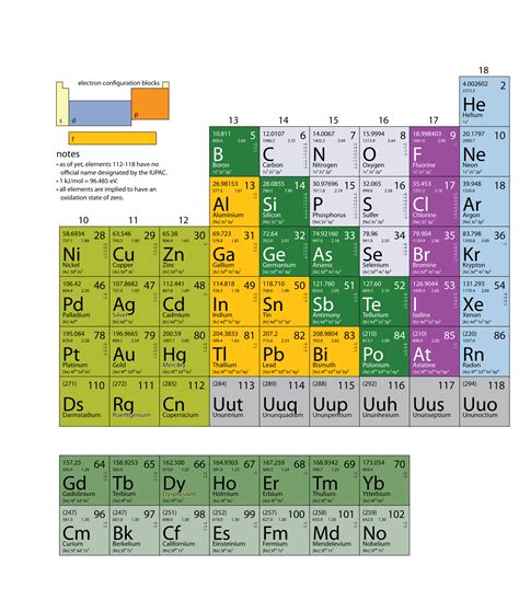 appendix periodic table   elements  basics  general organic  biological chemistry