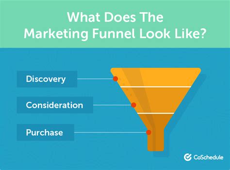 whats   content   stage   marketing funnel