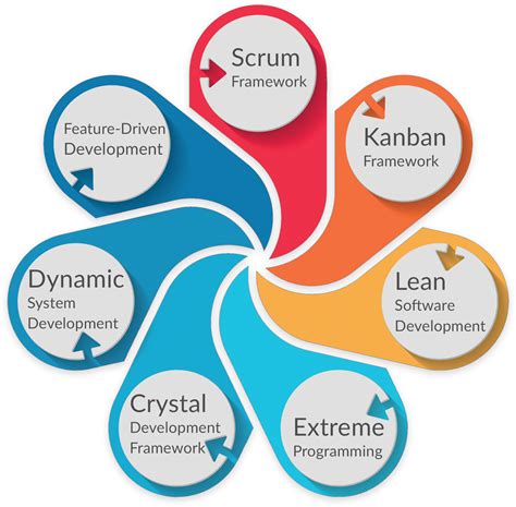 software development framework agile freeware base