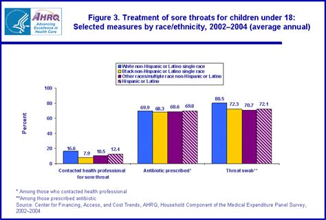 Statistical Brief 137 Treatment Of Sore Throats Antibiotic