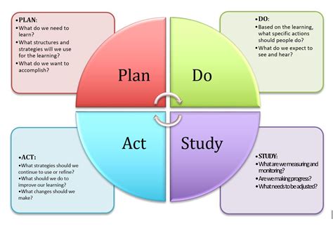 What Are The Four Steps Of A Continuous Improvement Cycle Design Talk