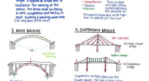 types  bridges enis eryilmaz civil engineers blog