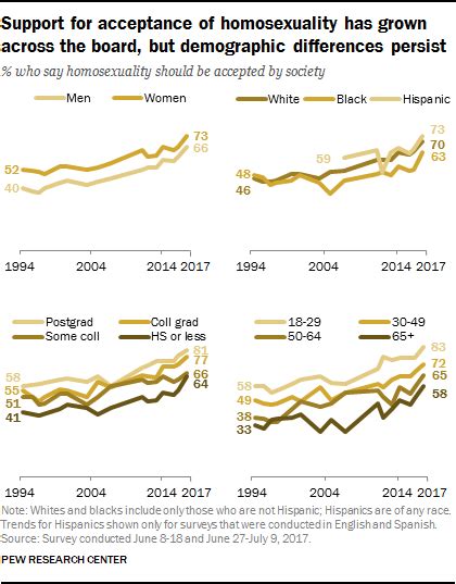 Views On Homosexuality Gender And Religion Pew Research Center