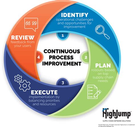 continuous process improvement key  realizing supply chain potential