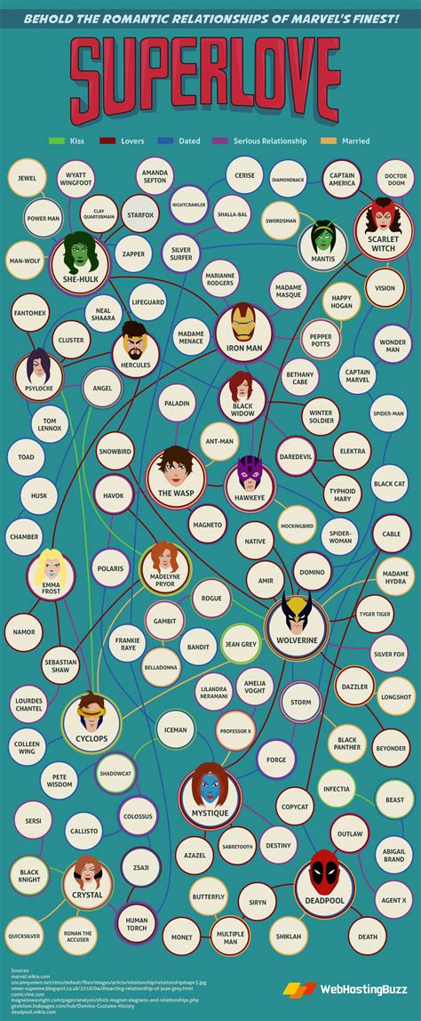 Fun Infographic Shows Which Marvel Superheroes Had Sex