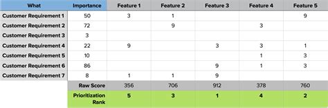 Idea Management Prioritization Model Rice Simple