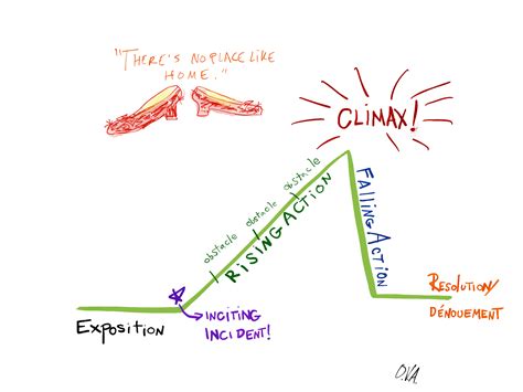 storytelling basics  story arc  plainspoken scientist agu