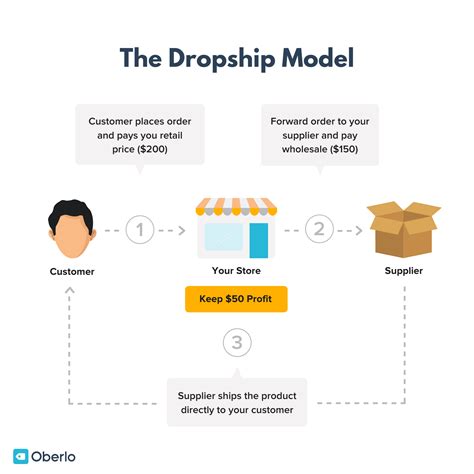 dropshipping aliexpress dropshipping explained