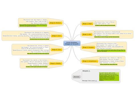 Erick Erickson Stages Of Growth Mindmanager Mind Map Template
