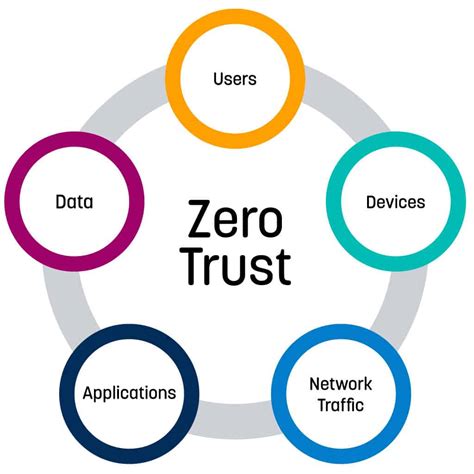 embracing   trust security model logrhythm