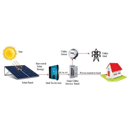 solar  grid system wwwgreenbusinesstradecom