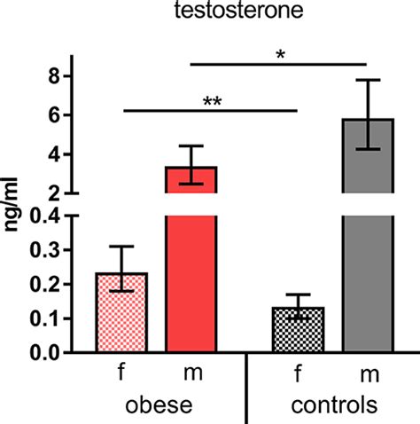 frontiers obesity and sex affect the immune responses to