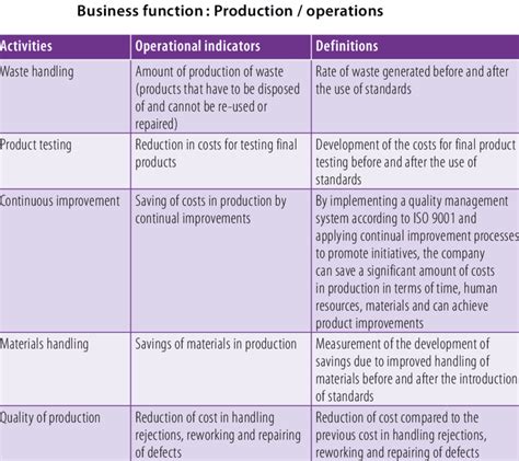 examples  operational indicators  inbound logistics  table