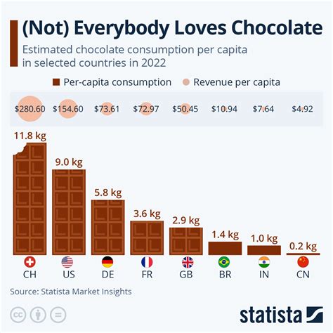 chart   loves chocolate statista