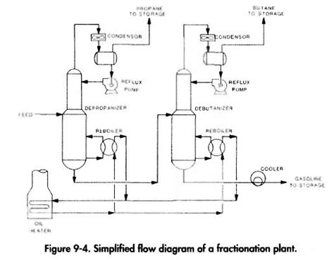 gas processing fractionation oil gas process engineering
