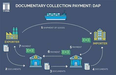 documentary collection payment method  international trade pros