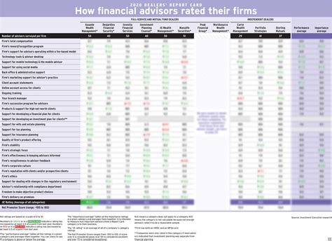 dealers report card  main chart investment executive