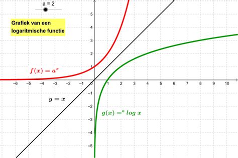 grafiek van een logaritmische functie geogebra