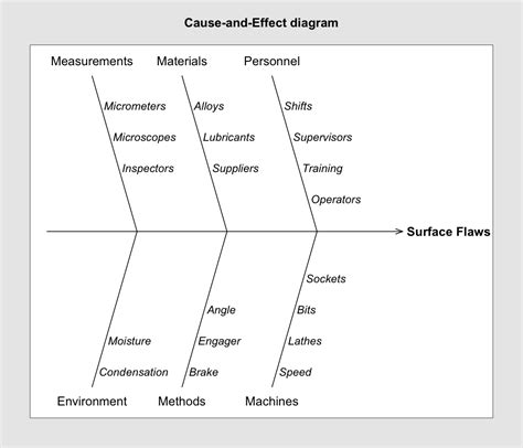 effect diagram causeandeffect qcc