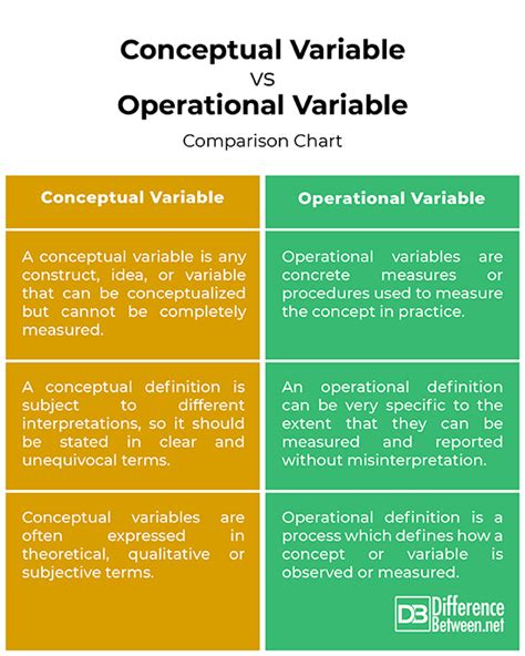 difference  conceptual  operational variable difference