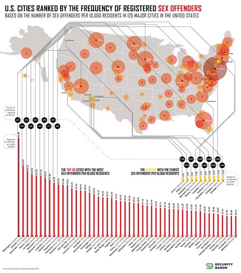 u s cities ranked by frequency of registered sex offenders