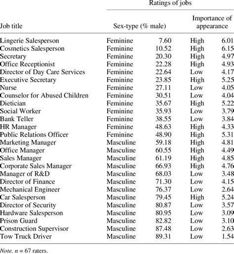 ratings of jobs on sex type and importance of appearance