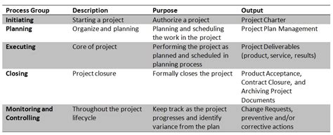 project management idea   process groups