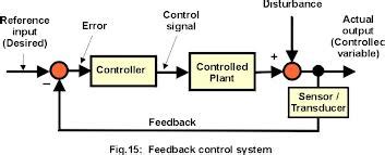 open loop  closed loop control system control systems notes