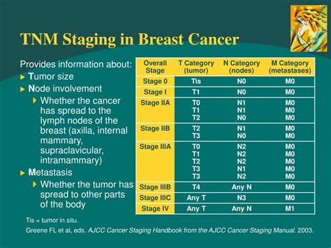 Ppt Overview Of Breast Cancer Management Powerpoint Presentation Id