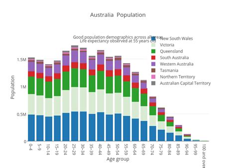 australia population chart