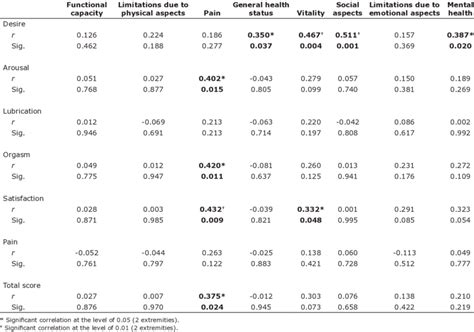 relationships between sexual function and quality of life