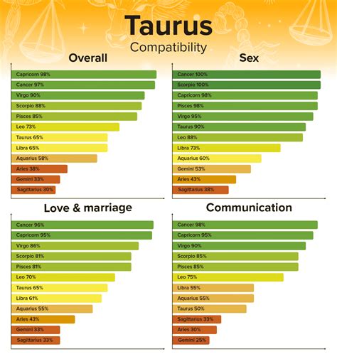 Zodiac Signs Compatibility Chart Percentages For Overall Sex And Marriage