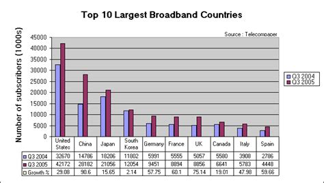 Korea Broadband Penetration 2010 2019