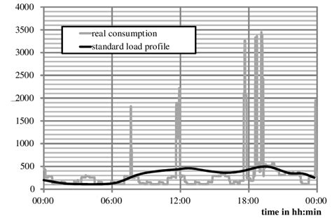 comparison  standard load profile   real load profile    scientific