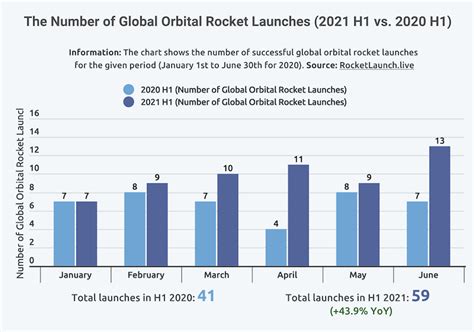 global orbital rocket launches surge       leads