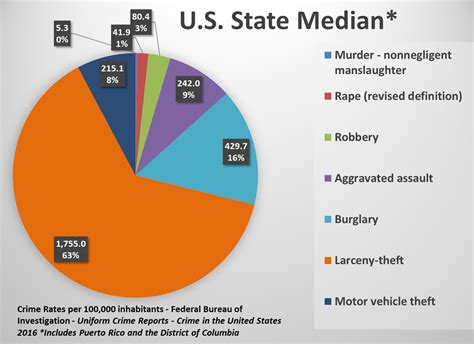 u s state crime rates comparing types of crimes across the states